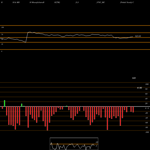 RSI & MRSI charts Pritish Nandy Communicati PNC_BE share NSE Stock Exchange 