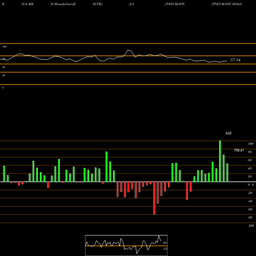 RSI & MRSI charts PNEUMATIC HOLDINGS INR10 PNEUMATIC share NSE Stock Exchange 