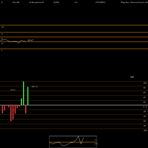 RSI & MRSI charts Pngs Reva Diamond Jewel L PNGSREVA share NSE Stock Exchange 