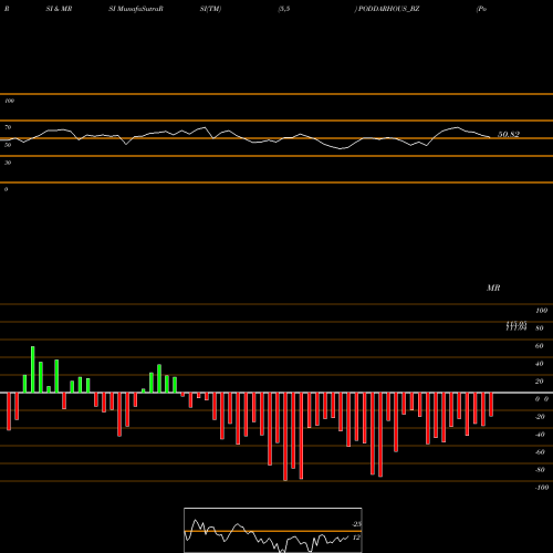 RSI & MRSI charts Poddar House & Dvpt Ltd PODDARHOUS_BZ share NSE Stock Exchange 