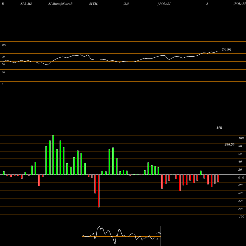 RSI & MRSI charts POLARIS CONSULTING & SERVICES LIMITED POLARIS share NSE Stock Exchange 