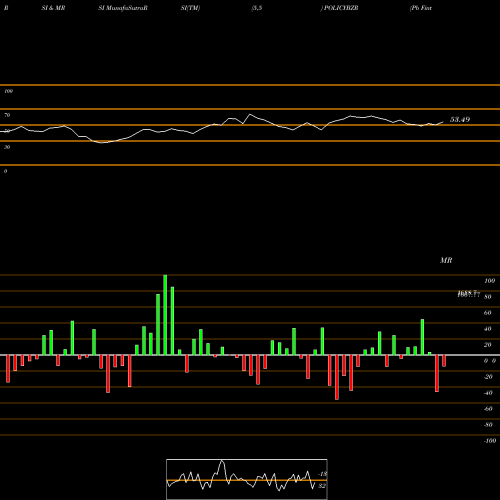 RSI & MRSI charts Pb Fintech Limited POLICYBZR share NSE Stock Exchange 