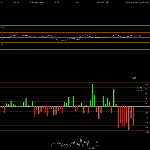 RSI & MRSI charts Polysil Irrigation Syst L POLYSIL_SM share NSE Stock Exchange 