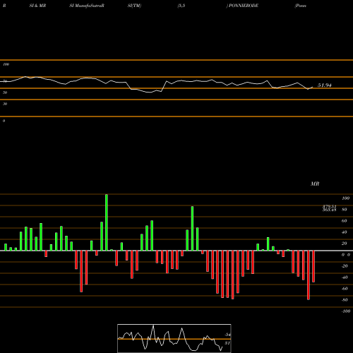 RSI & MRSI charts Ponni Sugars (Erode) Limited PONNIERODE share NSE Stock Exchange 
