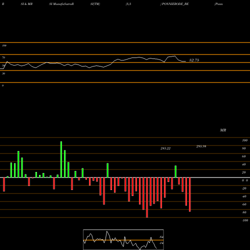 RSI & MRSI charts Ponnie Sugars (erode) Ltd PONNIERODE_BE share NSE Stock Exchange 