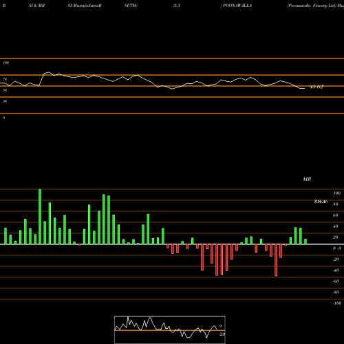 RSI & MRSI charts Poonawalla Fincorp Ltd POONAWALLA share NSE Stock Exchange 