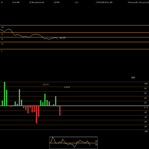 RSI & MRSI charts Poonawalla Fincorp Ltd POONAWALLA_BE share NSE Stock Exchange 