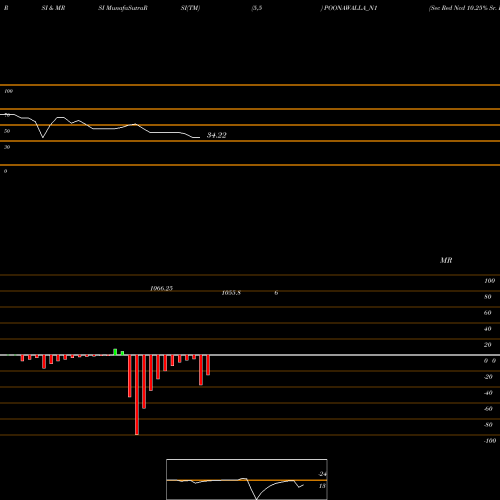 RSI & MRSI charts Sec Red Ncd 10.25% Sr. I POONAWALLA_N1 share NSE Stock Exchange 