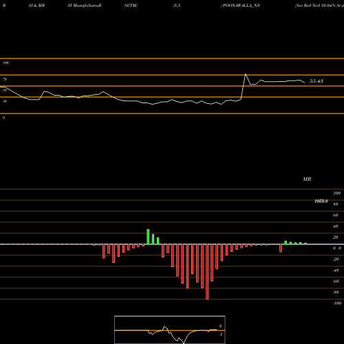 RSI & MRSI charts Sec Red Ncd 10.04% Sr.iii POONAWALLA_N3 share NSE Stock Exchange 