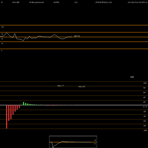 RSI & MRSI charts Sec Red Ncd 10.50% Sr. Iv POONAWALLA_N4 share NSE Stock Exchange 