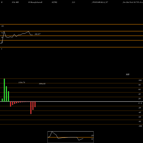 RSI & MRSI charts Sec Red Ncd 10.75% Sr.vii POONAWALLA_N7 share NSE Stock Exchange 