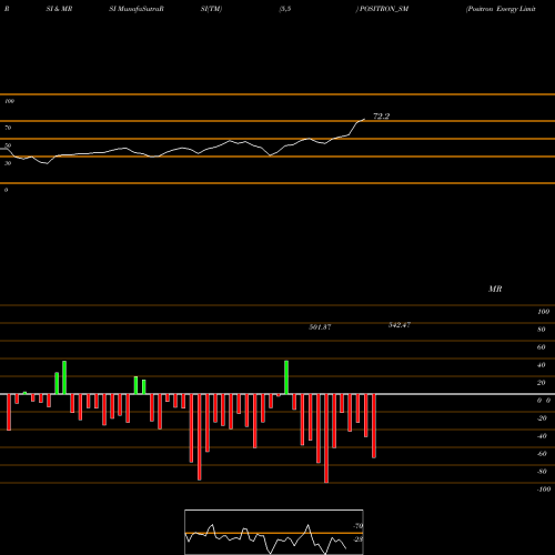 RSI & MRSI charts Positron Energy Limited POSITRON_SM share NSE Stock Exchange 