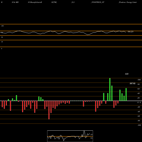 RSI & MRSI charts Positron Energy Limited POSITRON_ST share NSE Stock Exchange 