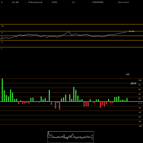 RSI & MRSI charts Power Grid Corporation Of India Limited POWERGRID share NSE Stock Exchange 