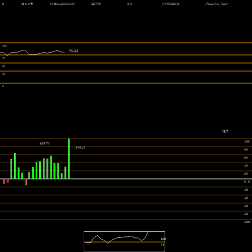 RSI & MRSI charts Powerica Limited POWERICA share NSE Stock Exchange 