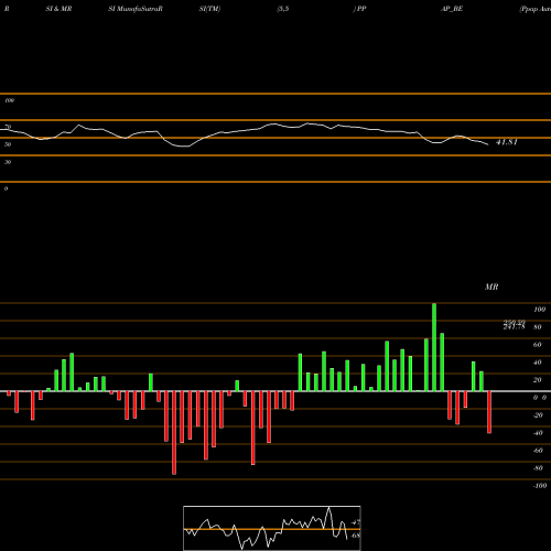 RSI & MRSI charts Ppap Automotive Limited PPAP_BE share NSE Stock Exchange 