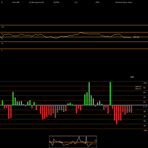 RSI & MRSI charts Prakash Pipes Limited PPL share NSE Stock Exchange 