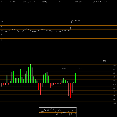 RSI & MRSI charts Prakash Pipes Limited PPL_BE share NSE Stock Exchange 