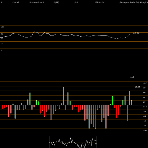 RSI & MRSI charts Picturepost Studios Ltd PPSL_SM share NSE Stock Exchange 