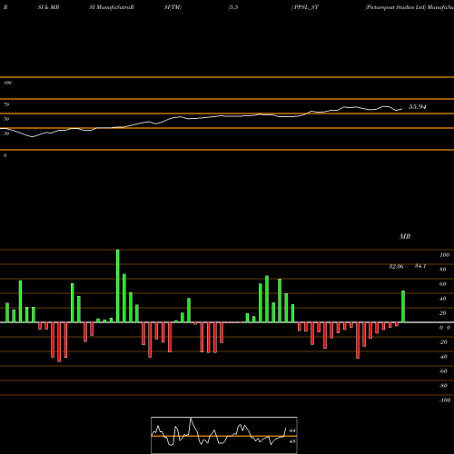 RSI & MRSI charts Picturepost Studios Ltd PPSL_ST share NSE Stock Exchange 