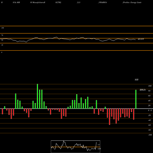 RSI & MRSI charts Prabha Energy Limited PRABHA share NSE Stock Exchange 
