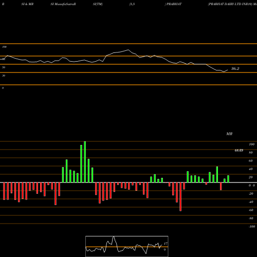 RSI & MRSI charts PRABHAT DAIRY LTD INR10 PRABHAT share NSE Stock Exchange 