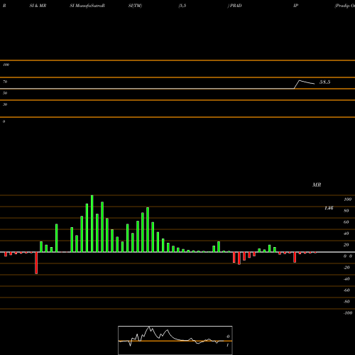 RSI & MRSI charts Pradip Overseas Limited PRADIP share NSE Stock Exchange 
