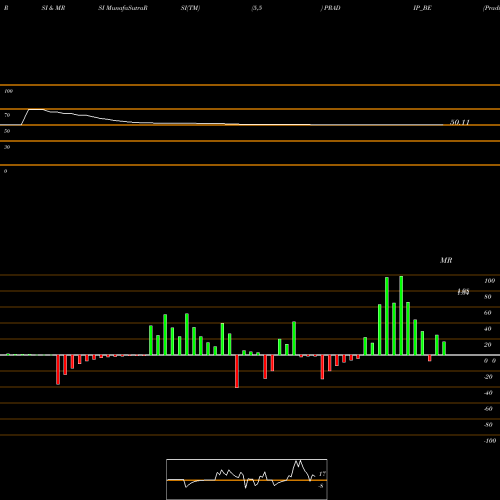 RSI & MRSI charts Pradip Overseas Ltd PRADIP_BE share NSE Stock Exchange 