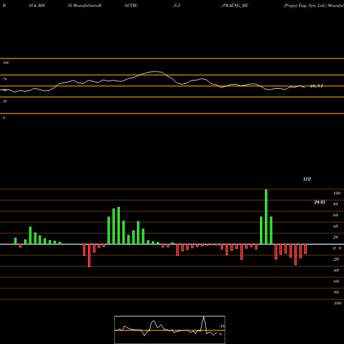 RSI & MRSI charts Prajay Eng. Syn. Ltd. PRAENG_BE share NSE Stock Exchange 