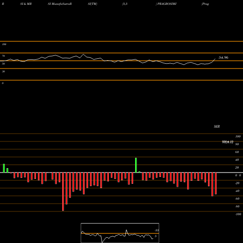 RSI & MRSI charts Prag Bosimi Syn. PRAGBOSIMI share NSE Stock Exchange 