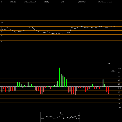 RSI & MRSI charts Praj Industries Limited PRAJIND share NSE Stock Exchange 