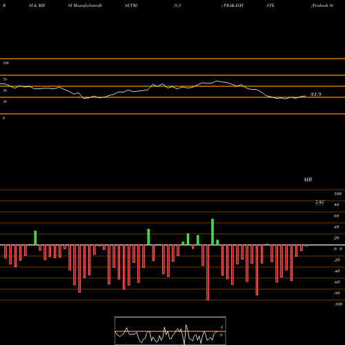 RSI & MRSI charts Prakash Steelage Limited PRAKASHSTL share NSE Stock Exchange 