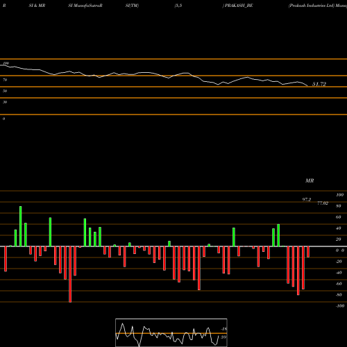 RSI & MRSI charts Prakash Industries Ltd PRAKASH_BE share NSE Stock Exchange 