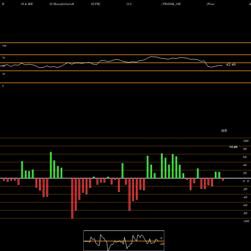 RSI & MRSI charts Pranik Logistics Limited PRANIK_SM share NSE Stock Exchange 