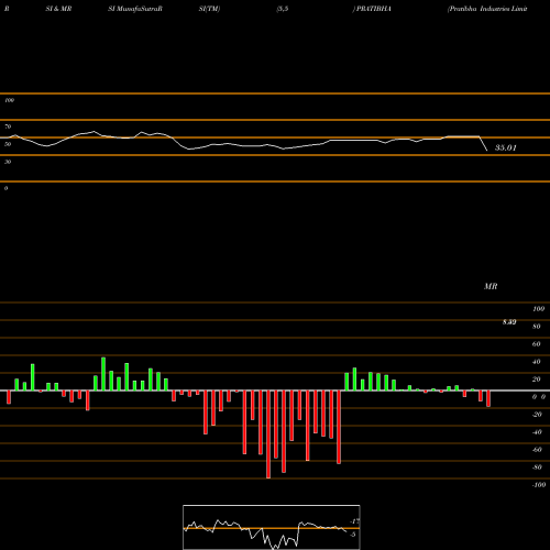 RSI & MRSI charts Pratibha Industries Limited PRATIBHA share NSE Stock Exchange 