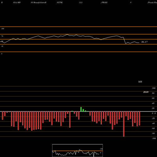 RSI & MRSI charts Praxis Home Retail Ltd PRAXIS share NSE Stock Exchange 
