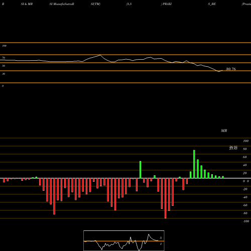 RSI & MRSI charts Praxis Home Retail Ltd PRAXIS_BE share NSE Stock Exchange 