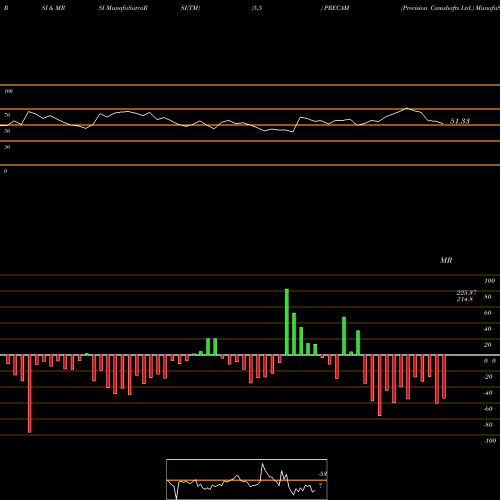 RSI & MRSI charts Precision Camshafts Ltd. PRECAM share NSE Stock Exchange 