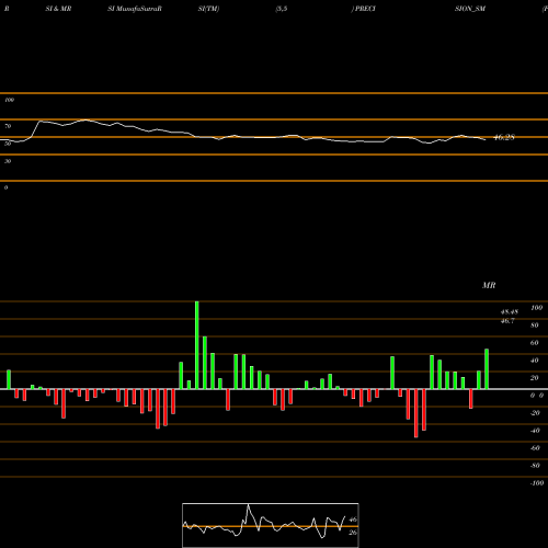 RSI & MRSI charts Precision Metaliks Ltd PRECISION_SM share NSE Stock Exchange 