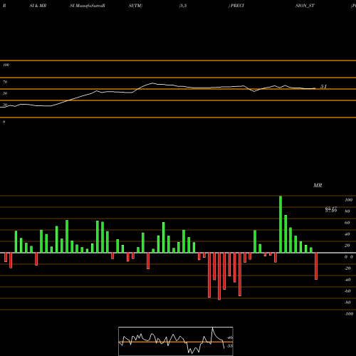 RSI & MRSI charts Precision Metaliks Ltd PRECISION_ST share NSE Stock Exchange 