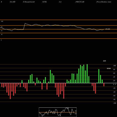 RSI & MRSI charts Precot Meridian Limited PRECOT_BE share NSE Stock Exchange 