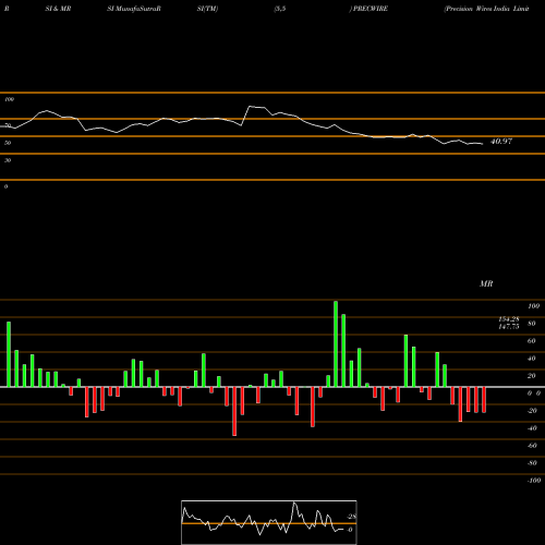 RSI & MRSI charts Precision Wires India Limited PRECWIRE share NSE Stock Exchange 