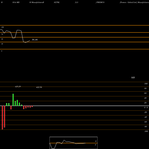 RSI & MRSI charts Premco Global Ltd. PREMCO share NSE Stock Exchange 