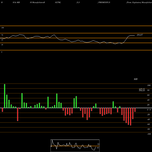 RSI & MRSI charts Prem. Explosives PREMEXPLN share NSE Stock Exchange 