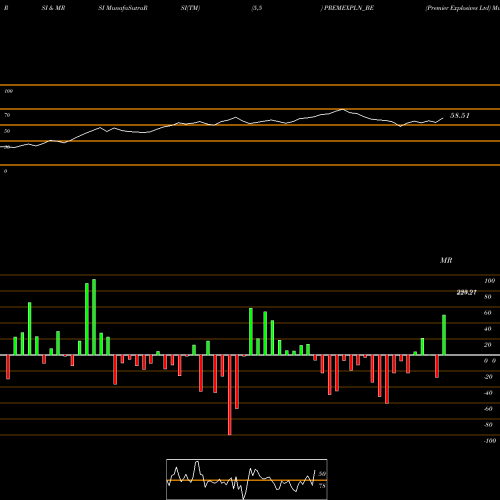 RSI & MRSI charts Premier Explosives Ltd PREMEXPLN_BE share NSE Stock Exchange 