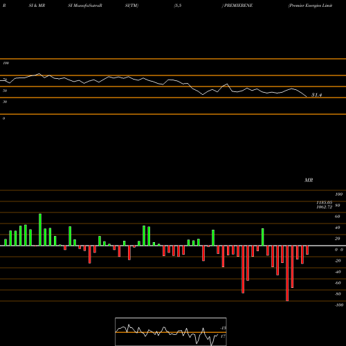 RSI & MRSI charts Premier Energies Limited PREMIERENE share NSE Stock Exchange 