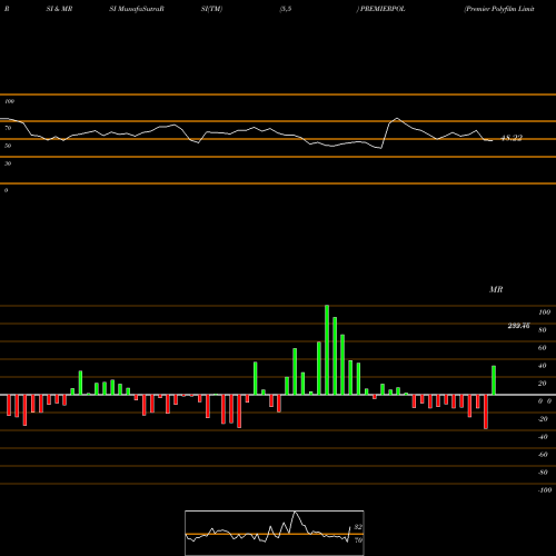 RSI & MRSI charts Premier Polyfilm Limited PREMIERPOL share NSE Stock Exchange 
