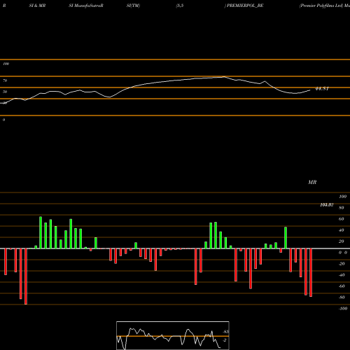 RSI & MRSI charts Premier Polyfilms Ltd PREMIERPOL_BE share NSE Stock Exchange 