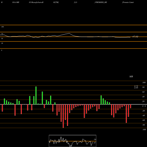 RSI & MRSI charts Premier Limited PREMIER_BE share NSE Stock Exchange 