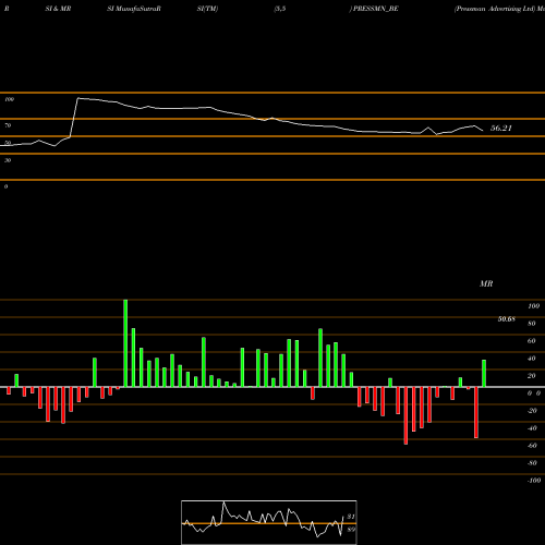 RSI & MRSI charts Pressman Advertising Ltd PRESSMN_BE share NSE Stock Exchange 